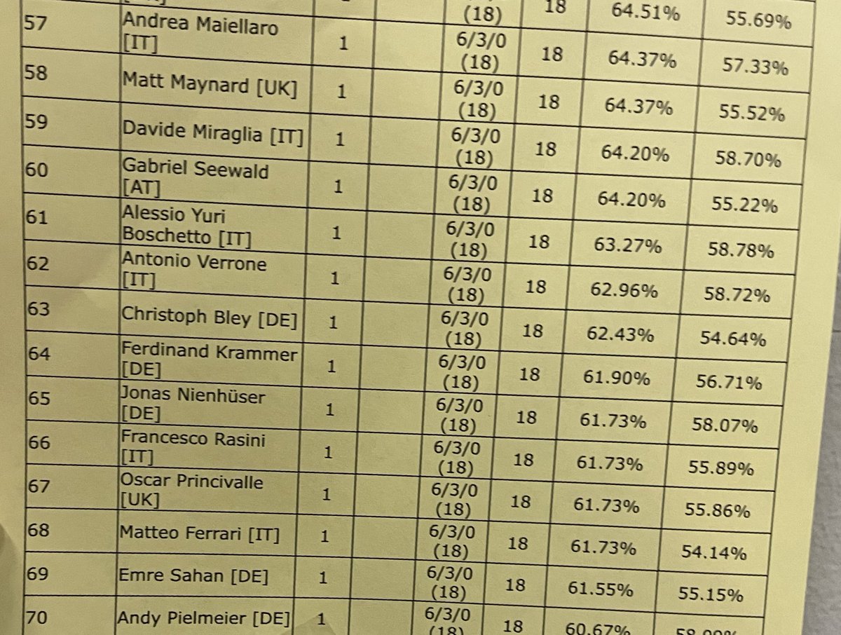 6-3 again in Dortmund but at least this time i didn’t lose 2 win and in. +40 now Head to Utrecht special.