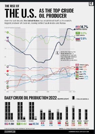 📈 Witness the ascent: Visualizing the U.S. rise as the top crude oil producer. 🇺🇸⛽ #OilProduction #Energy