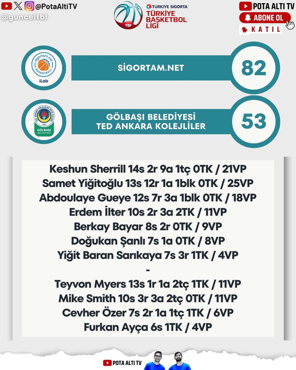 🏀 Türkiye Sigorta Türkiye Basketbol Ligi'nde 24. hafta, bugün oynanan 2 maçla tamamlandı ⤵️ ⭐️ Jamari Traylor / Balıkesir BŞB (@MagnaMari_ ) ⭐️ Keshun Sherrill / Sigortam Net (@KeshunSherrill ) #TBL