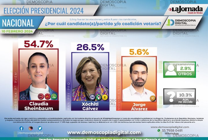 Larosy77's tweet photo. @kenialopezr @XochitlGalvez @mario_delgado Jajajajajaja Jajajajajaja 
Deliran. https://t.co/RltzRyAr6P