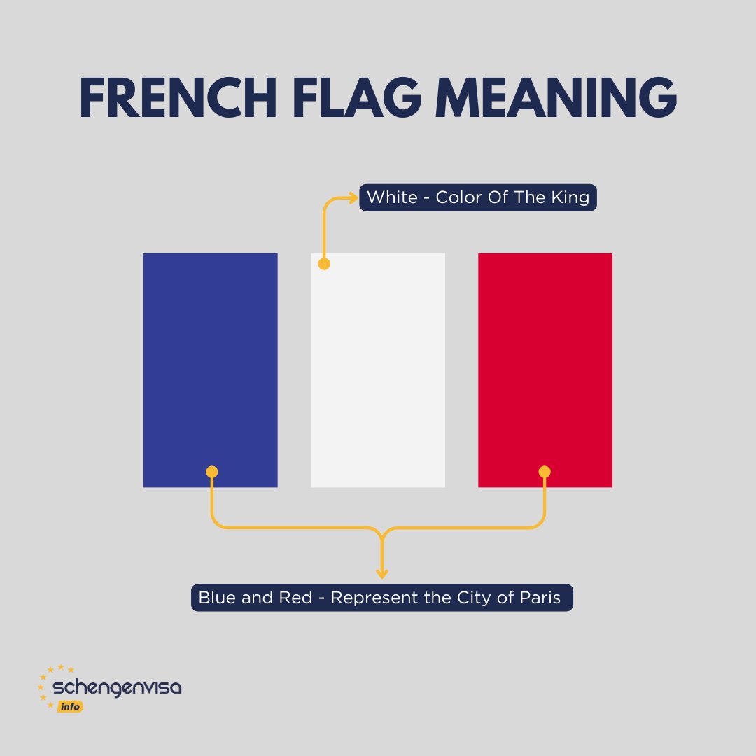 French Flag Meaning🇫🇷 #frenchflag #france #french #flag #flagmeaning #schengenvisainfo #eu #europe #europeanunion #knowledge #facts