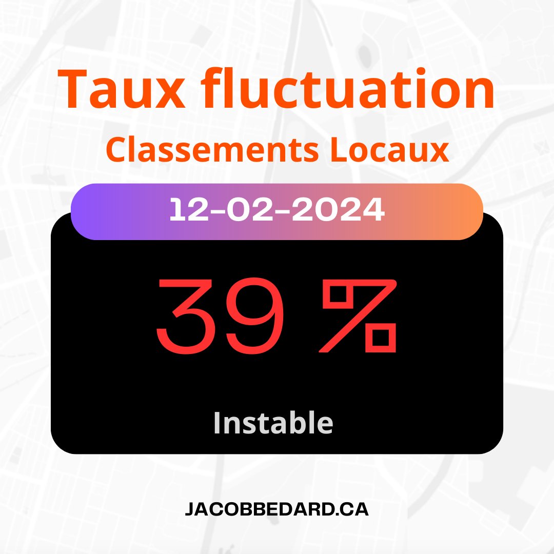 expertseolocal's tweet photo. Le taux de fluctuation des classements est très élevé aujourd'hui, avec une moyenne de 39%. Cela peut indiquer une potentielle mise à jour des algorithmes.
#googlemybusiness #localseoconsulting #seolocal https://t.co/2d5QbjEV6F