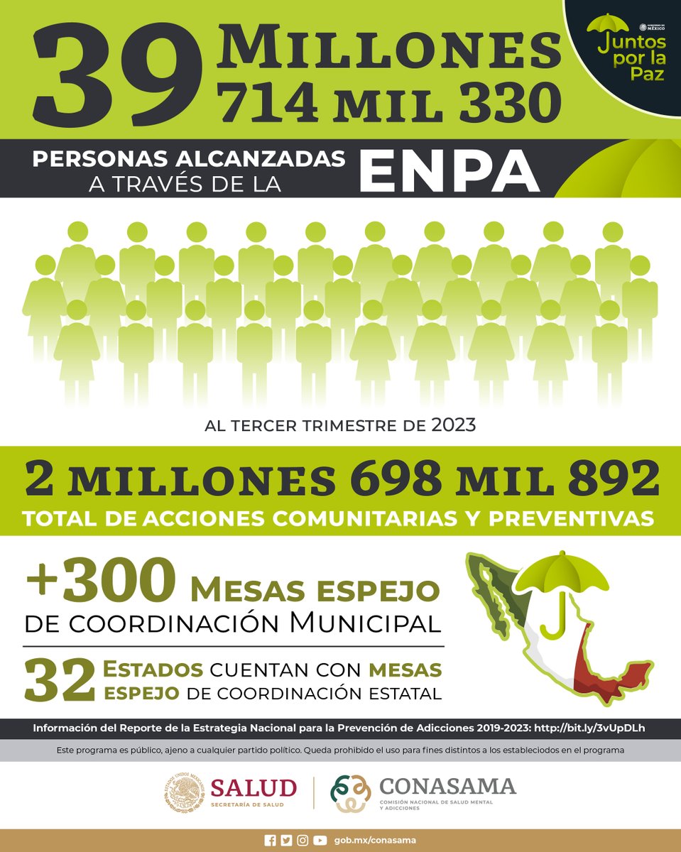 conasamamx's tweet photo. En 5 años la Estrategia Nacional para la Prevención de Adicciones @juntosxlapazmx alcanzó a más de 39 millones de personas ☂️

Gracias al trabajo conjunto de los 32 estados y las instancias de gobierno. A partir de hoy te iremos contando más sobre los logros 

#ENPA #JuntosxlaPaz https://t.co/8OSEMv2zHk