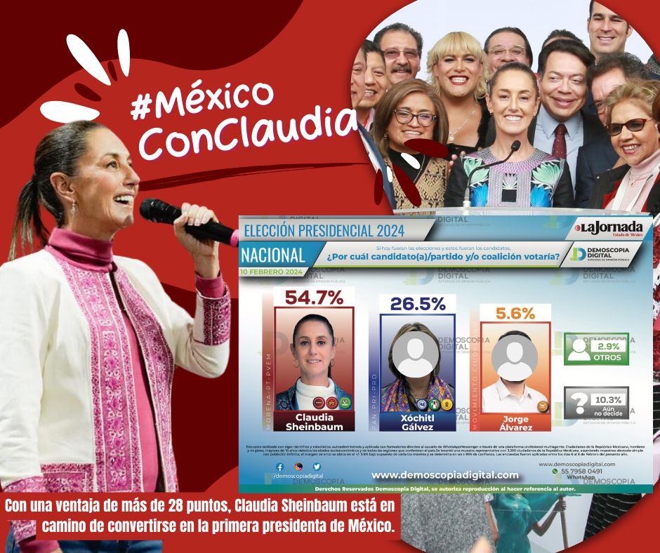 RedAMLOmx's tweet photo. La encuesta de Demoscopia sitúa a Claudia Sheinbaum en la delantera con un 55% de preferencia #MéxicoConClaudia
#TodosAlZócaloConClaudia #FelizLunes #XóchitlVendePatrias #XóchitlCorrupta #11Febrero #SuperBowl #BuenosDías #ElAmorEs #CambiemosElJuego #SuperPoderoso. https://t.co/6QL9hc1weN