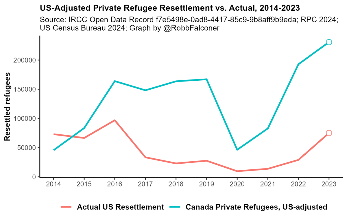 For the curious, the blue represents what US refugee resettlement would look like adjusted to the per capita rate of Canadian private sponsors alone.

This is entirely possible, btw! I am very optimistic that US civil society could accomplish something on-par with this.