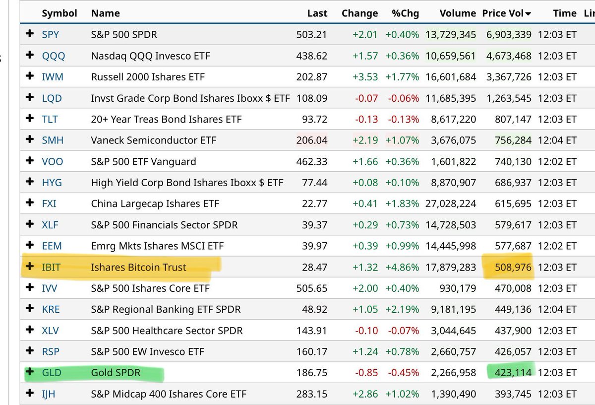 💥 #Bitcoins rally today is down to the large #ETF volume... $IBIT doing over $500M volume before 12PM ET 👀

$IBIT currently #12 out of 3,120 ETFs in the US 🇺🇸
