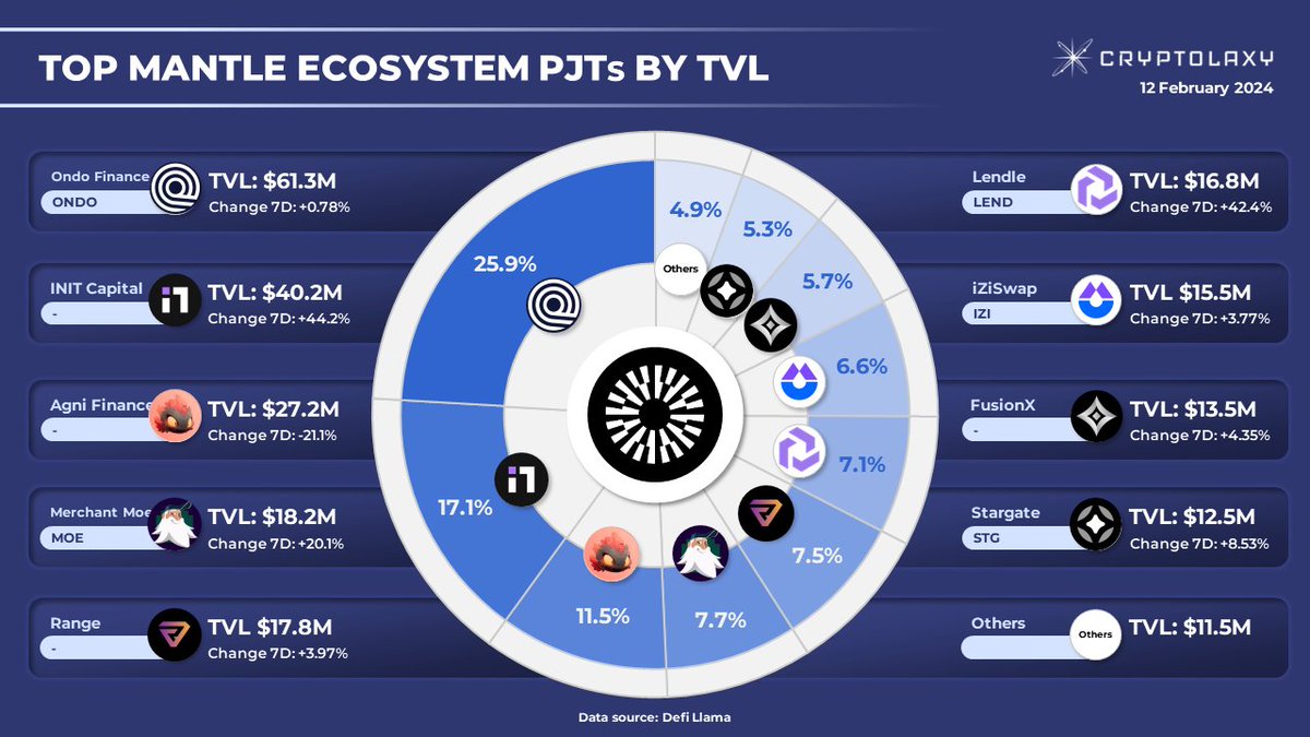 Cryptolaxy's tweet photo. #TVL distribution among #Mantle Ecosystem
Total Mantle Ecosystem TVL: $235M
1. #OndoFinance TVL: $61.3M
2. #INITCapital TVL: $40.2M
3. #AgniFinance TVL: $27.2M
$ONDO $MOE $LEND $IZI $STG https://t.co/vlGwHpjmCo