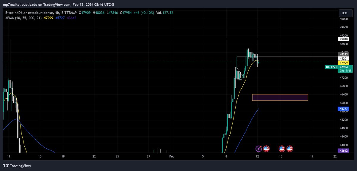 Bullseyecrypto_'s tweet photo. BTC 4h luego de consolidar arriba de 48,200 y hacer un intento por buscar los 49,000 al ser rechazado ha roto ema10 y los 48,200 ahora son resistencia, por lo que es mas probable que podamos ver algo mas grande, aproximadamente a la zona de 46,400 https://t.co/r3c22fm3AA