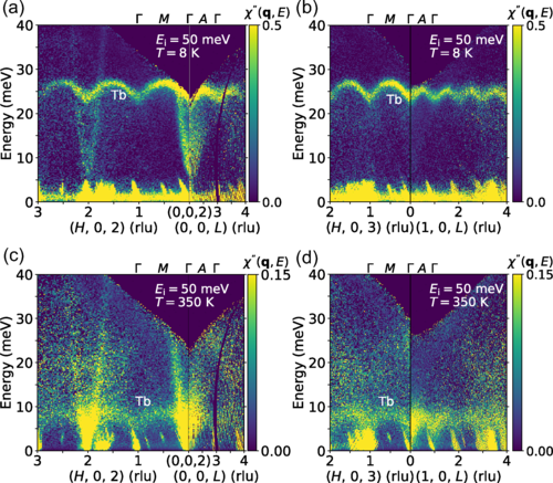 PhysRevB's tweet photo. #PRBTopDownload: Microscopic origin of the #spin-reorientation transition in the #kagome #topological #magnet #TbMn6Sn6

Z. Huang, W. Wang, H. Ye, S. Bao, Y. Shangguan, J. Liao, S. Cao et al.,
Phys. Rev. B 109, 014434
@APSPhysics #condmat #physics

➡️ https://t.co/XsAPexMMUm https://t.co/IiRNzcirpC