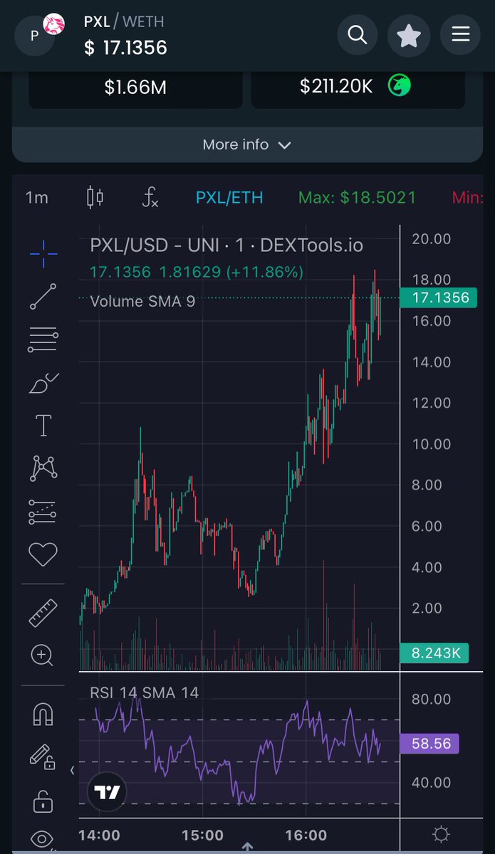 0x_Rorschach's tweet photo. $PXL Alpha Call olarak verdiğimizde 3.5 civarındaydı. Bu tip yeni hypelarda öncüler iyi kazandırıyor.
Değerlendirenleri tebrik ederim.

Alpha Call yine kazandırdı.
@Nightensor @gemhunter10000x @alanmaster_ https://t.co/JU3vJoEzuz