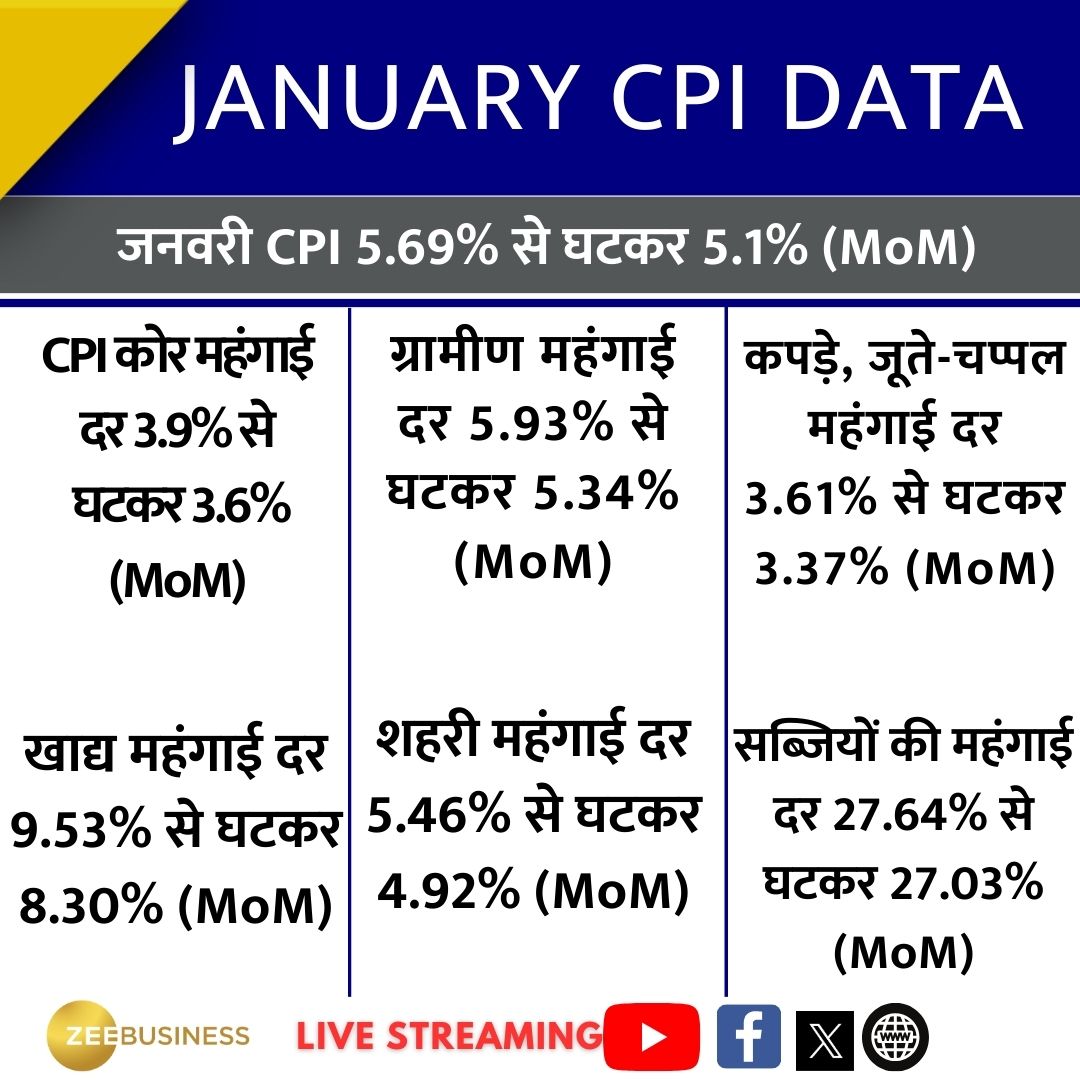 ZeeBusiness's tweet photo. JANUARY CPI DATA : जनवरी में खुदरा महंगाई दर 5.1%
हाउसिंग महंगाई दर 3.63% से घटकर 3.20% (MoM)
दालों की महंगाई दर 20.73% से घटकर 19.54% (MoM)
बिजली, ईंधन महंगाई दर -0.99% से बढ़कर -0.60% (MoM)
#CPIData #SeptemberCPI #Inflation https://t.co/hHZsicSd4v