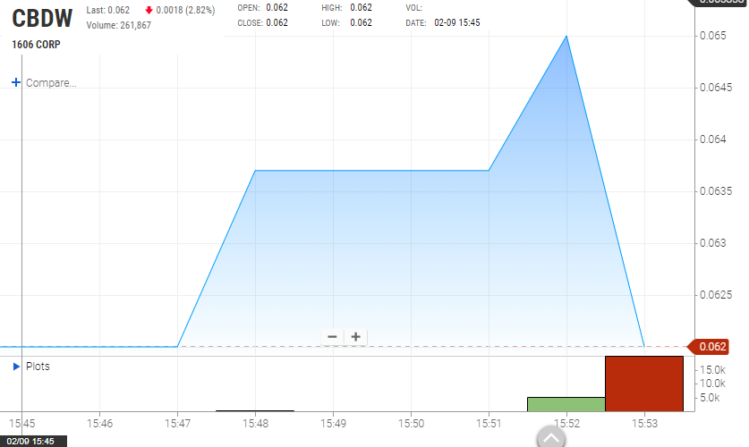 Williamsle83528's tweet photo. With AI Chatbots, 1606 Corp. ( $CBDW ) revolutionizes CBD customer interactions, optimizing processes for industry success and long-term market leadership.
#stocktobuy #trading #StockMarketCommunity
$TOP $BDTX $PBTS $KTRA https://t.co/82sbYjWqk9