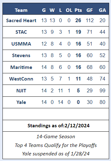 methockey's tweet photo. MCHC Standings Updated:

https://t.co/YsIjLdwnfu

@achahockey @achamensd3 https://t.co/h3NfF5PdWc