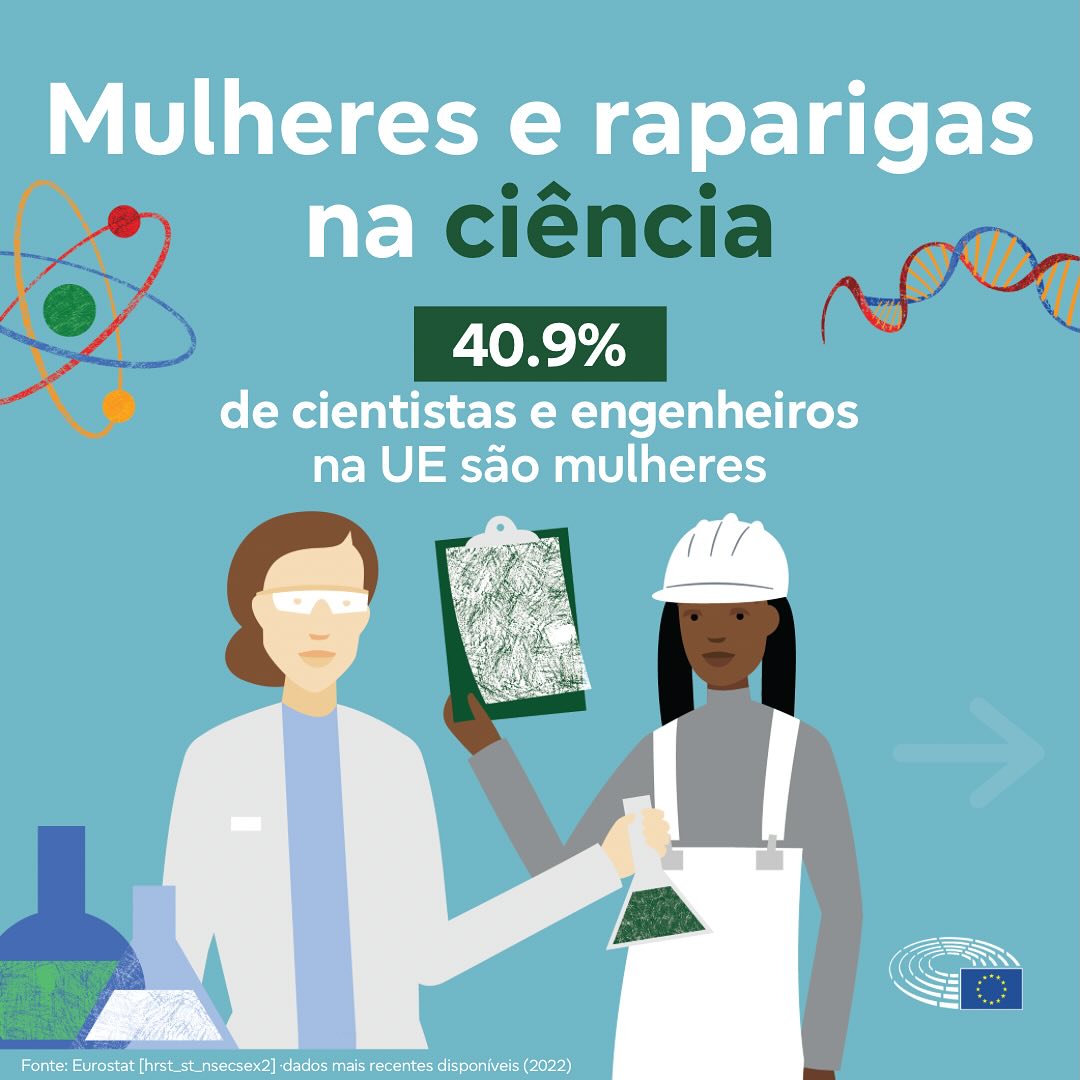 EDBaixoAlentejo's tweet image. 👩‍🔬 Ontem celebrámos o Dia das Mulheres e Meninas na Ciência!

🇪🇺 Na UE, 40,9% dos cientistas e engenheiros são mulheres. No entanto, Portugal ultrapassa a média com quase 50%!

#WomenInScience #EUscience #ScienceForEveryone