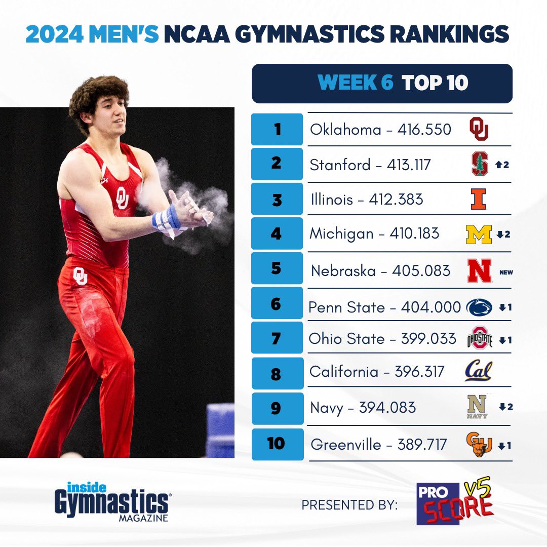 NCAA Gymnastics Rankings 2/12/24 SEC Rant