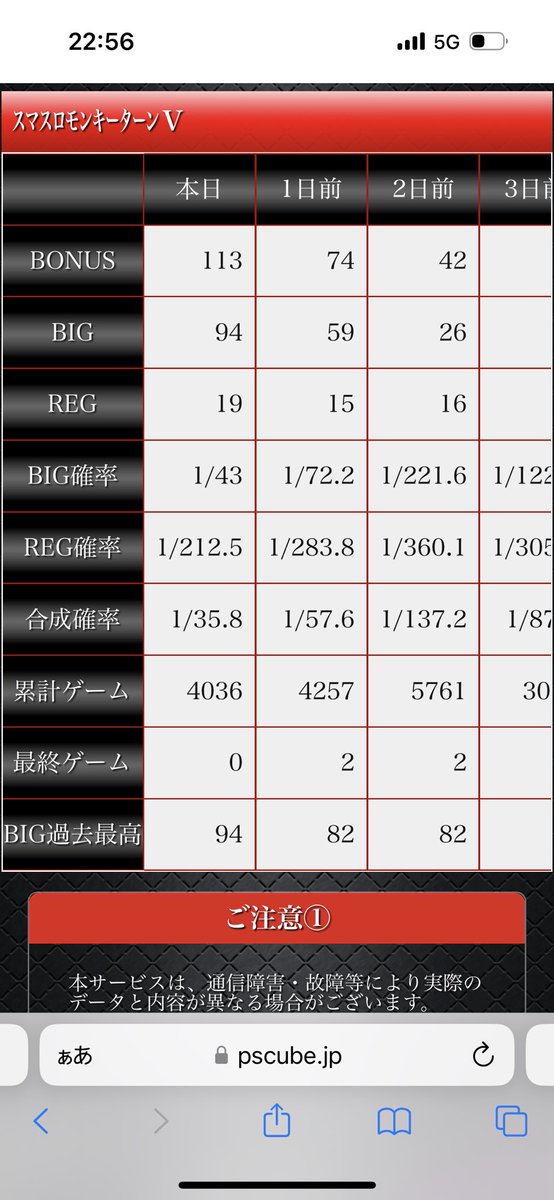 高設定示唆しか出なかったけど流石に456だろ