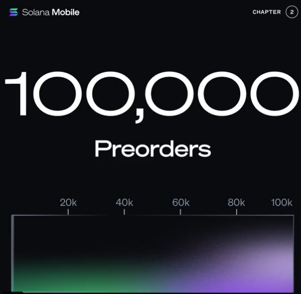 SolanaFloor's tweet photo. 🚨 BREAKING: @solanamobile Chapter 2 achieves a major milestone with 100K pre-orders in less than a month. https://t.co/gCM1CRhsc6