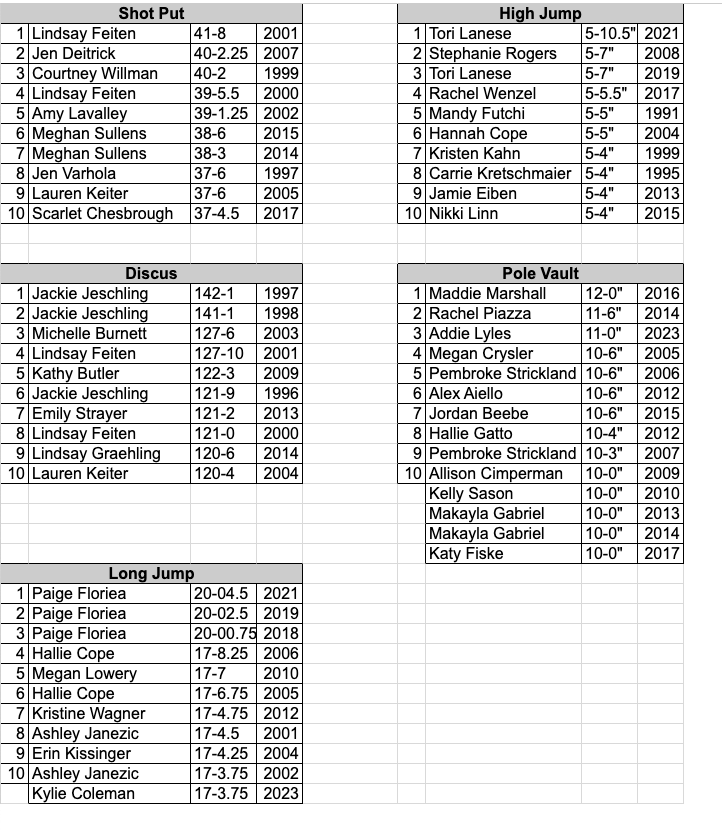 Mentor Girls Track (@ladycardztrack) on Twitter photo Here is the <a href="/LadyCardzTrack/">Mentor Girls Track</a> outdoor track All-Time top 10 list for the field events.
The complete list for all events can be found at canva.com/design/DAF8hmd… Here is the <a href="/LadyCardzTrack/">Mentor Girls Track</a> outdoor track All-Time top 10 list for the field events.
The complete list for all events can be found at canva.com/design/DAF8hmd…