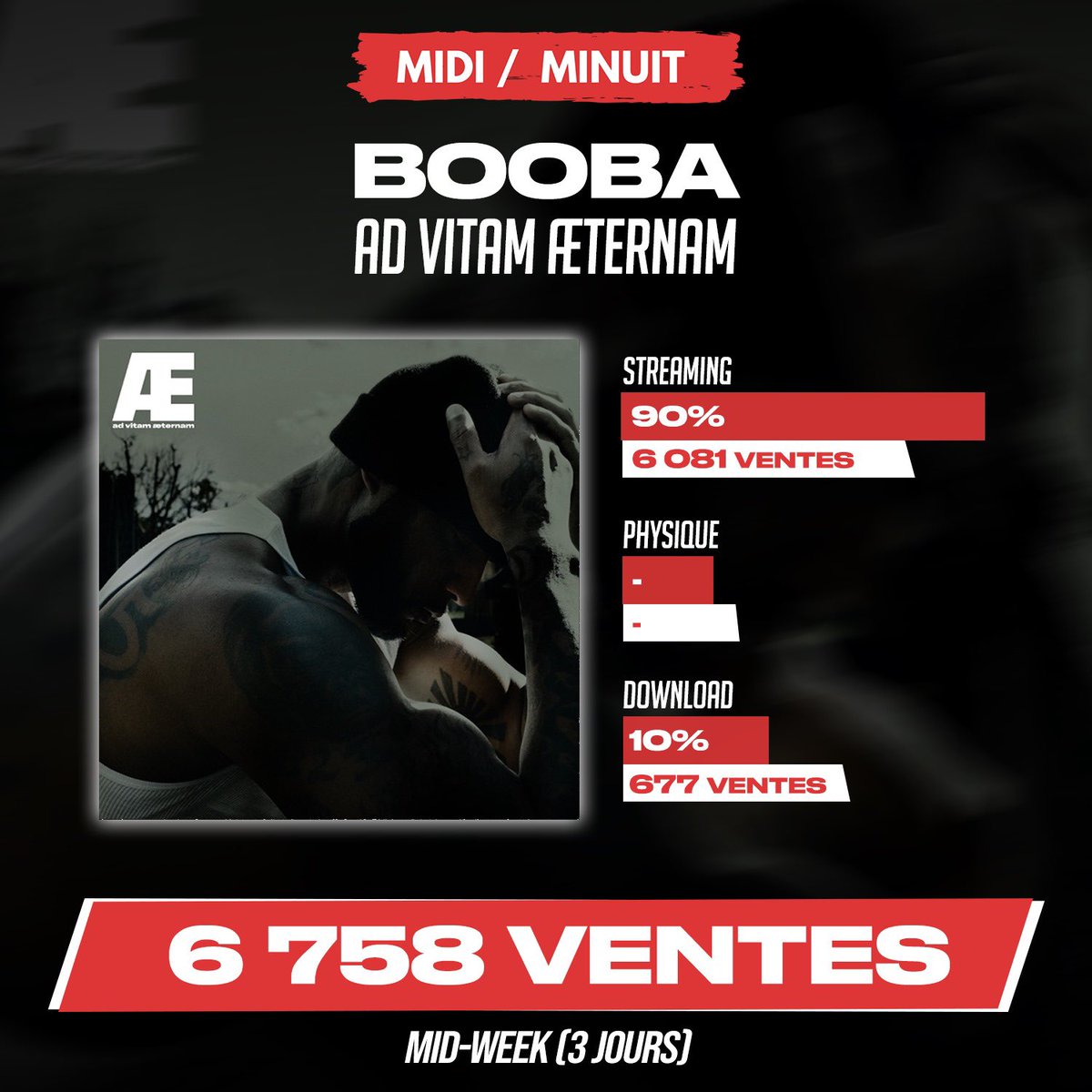 midiminuit__'s tweet photo. 🚨 BOOBA vend 6 758 exemplaires en 3 jours avec « AD VITAM ÆTERNAM » ! https://t.co/66eXG7yyk3