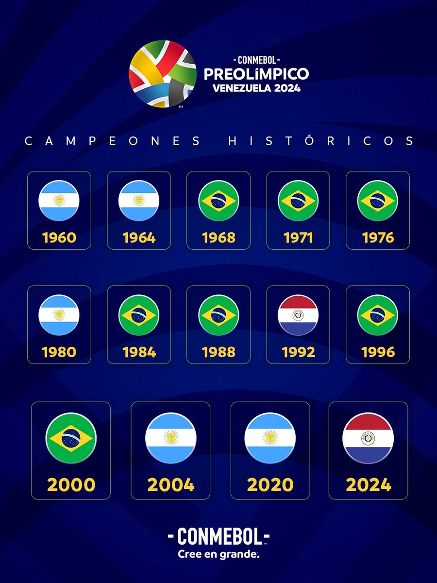 ¡Todos los campeones del #CONMEBOLPreolímpico! <a href="/Albirroja/">Selección Paraguaya</a> se inscribió nuevamente en el listado ✍️

Todos os campeões do #CONMEBOLPreolímpico! <a href="/Albirroja/">Selección Paraguaya</a> se garantiu mais uma vez na lista! 🏆

#CreeEnGrande | #AcrediteSempre