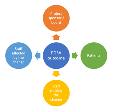 At the end of each PDSA cycle ensure you have recorded all your findings in your PDSA document. Communicate the findings & outcome to stakeholders. Be transparent. Share what works well & what needs further work. It’s as easy as #123PDSA