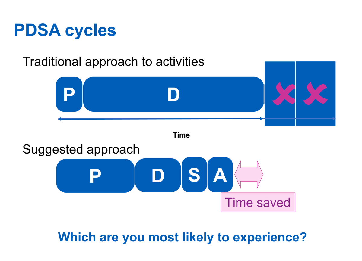 Having answered the 3 questions for the Model for Improvement, it’s time to design & trial your changes using Plan Do Study Act (PDSA) cycles. This more efficient approach starts on a small scale to build confidence & reduce resistance @nottmhospitals. It’s as easy as #123PDSA