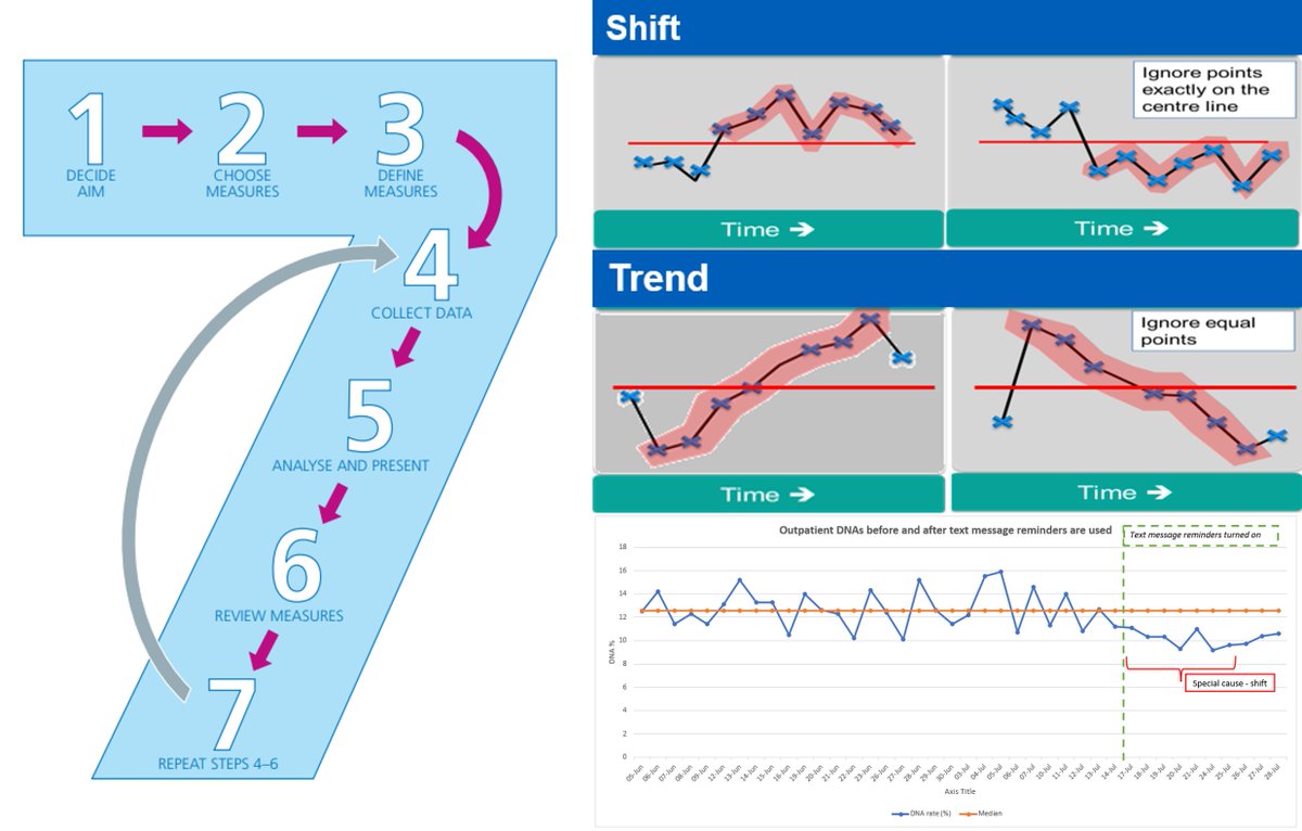 STUDY Complete data analysis; compare to predictions. Update your run chart. Is there shift/trend? What worked well, what could be better? ACT Decide whether to: ADOPT: the change is an improvement. ADAPT: make tweaks & keep testing. ABANDON: test another idea. #123PDSA