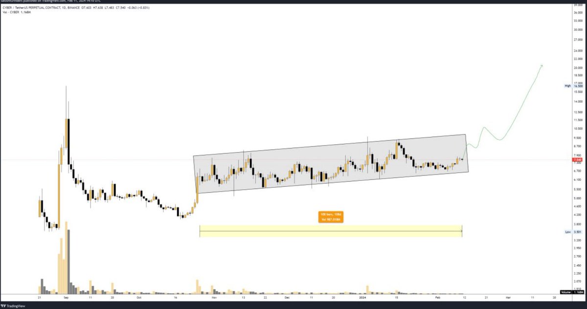 Aleutoto's tweet photo. $CYBER 108 days of accumulation. 

It will make new highs sooner or later. https://t.co/Hy7OKgp8in