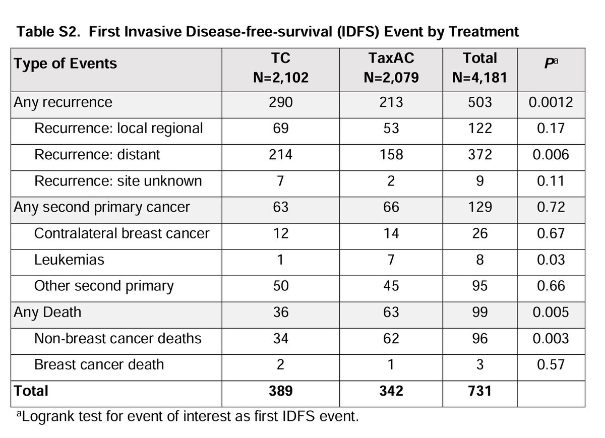 Important update of the ABC trials. With 6.9y of follow up, adjuvant AC-T had a small RFI benefit over TC, restricted to triple-negative tumors. No OS benefit by adding anthracyclines, but a major increase in leukemias (7 vs 1) & non-BC deaths (62 vs 34). ascopubs.org/doi/10.1200/JC…