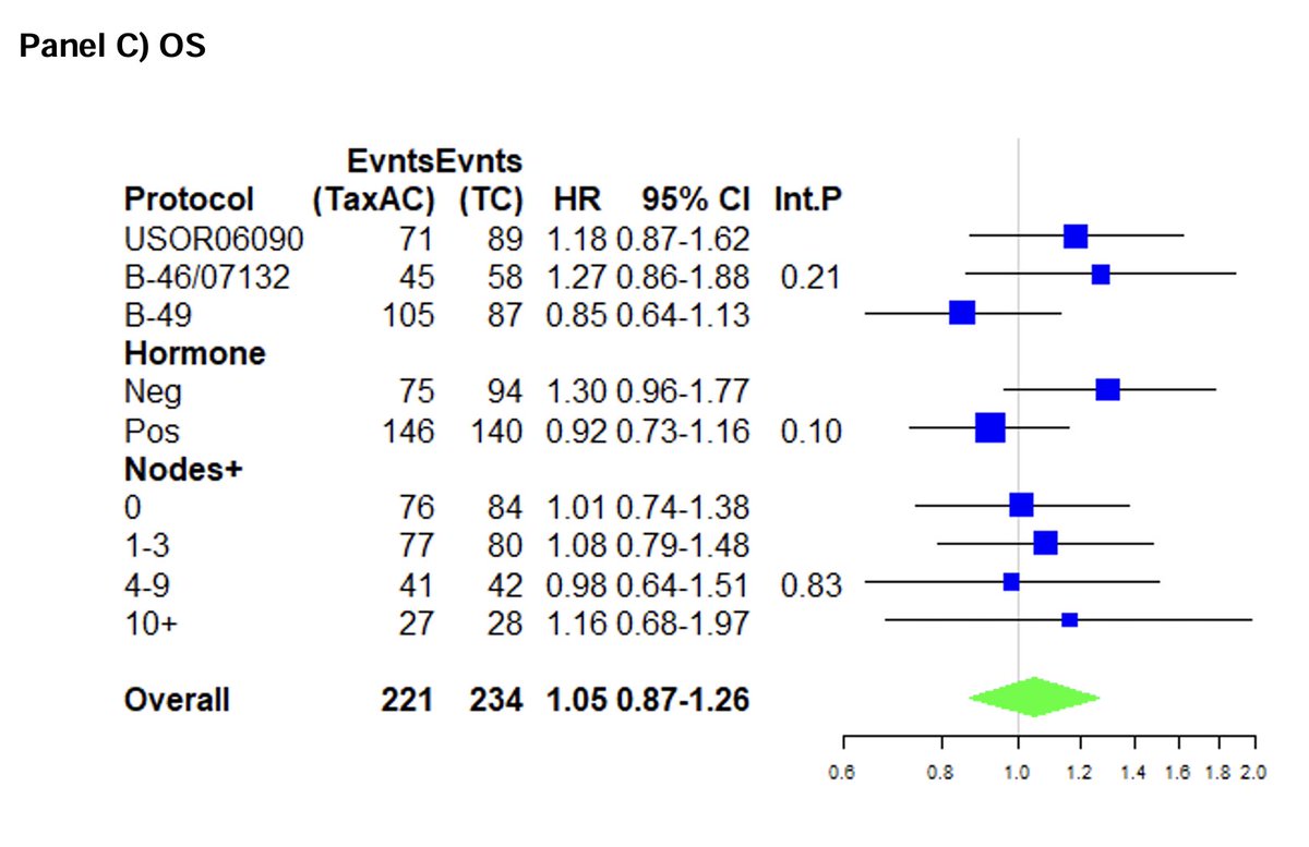 PTarantinoMD's tweet photo. Important update of the ABC trials. With 6.9y of follow up, adjuvant AC-T had a small RFI benefit over TC, restricted to triple-negative tumors. No OS benefit by adding anthracyclines, but a major increase in leukemias (7 vs 1) &amp; non-BC deaths (62 vs 34). https://t.co/IBeps2yjhM https://t.co/AF0lJrOkpR