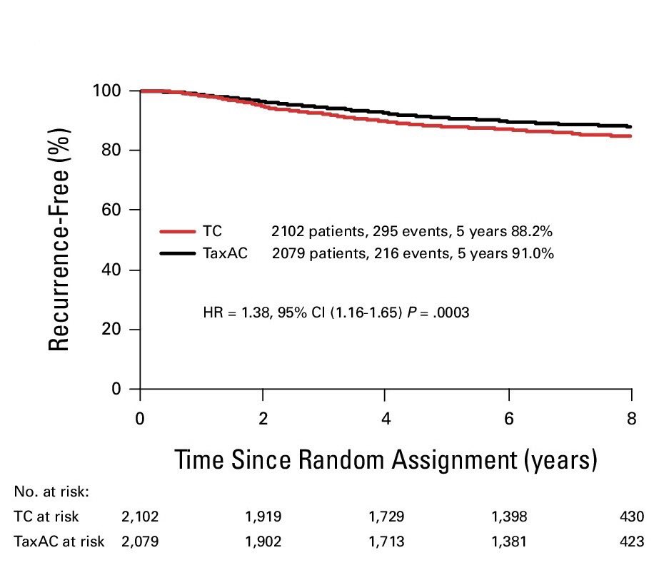 PTarantinoMD's tweet photo. Important update of the ABC trials. With 6.9y of follow up, adjuvant AC-T had a small RFI benefit over TC, restricted to triple-negative tumors. No OS benefit by adding anthracyclines, but a major increase in leukemias (7 vs 1) &amp; non-BC deaths (62 vs 34). https://t.co/IBeps2yjhM https://t.co/AF0lJrOkpR