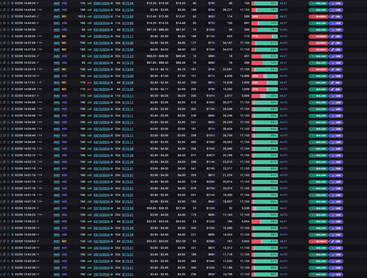 ProfitsTaken's tweet photo. 2/12/24 Options Trading Watchlist Ideas✅ 

$AMD 182.5c > $169.1

May adjust strike. Seeking support towards $169.1 
Always respect risk. Size & trade with strategy, never YOLO your capital. Flow via @unusual_whales will add posts as time permits! #optionstrading #stockstotrade