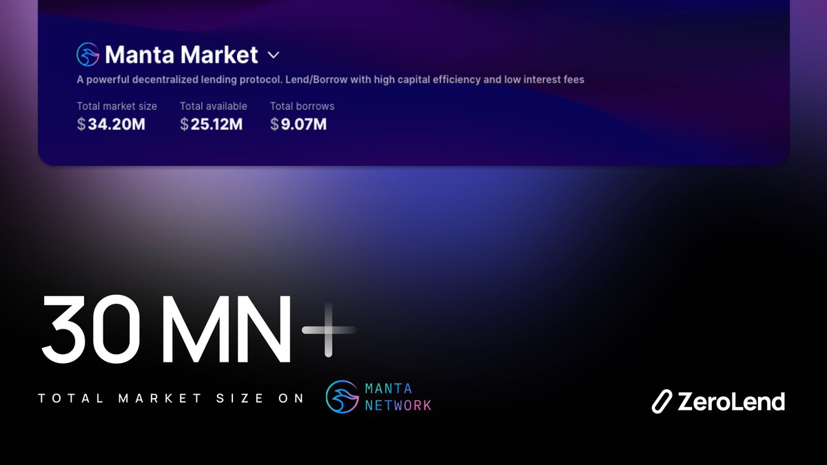 📣  Attention Zeroers! 👨‍🚀
We've now surpassed 30 million+ in Total Market Size on <a href="/MantaNetwork/">Manta Network (🔱,🔱)</a>

🎬 Spoiler alert: we’re only beginning to ramp up the action 👀

Join the $ZERO crew: app.zerolend.xyz