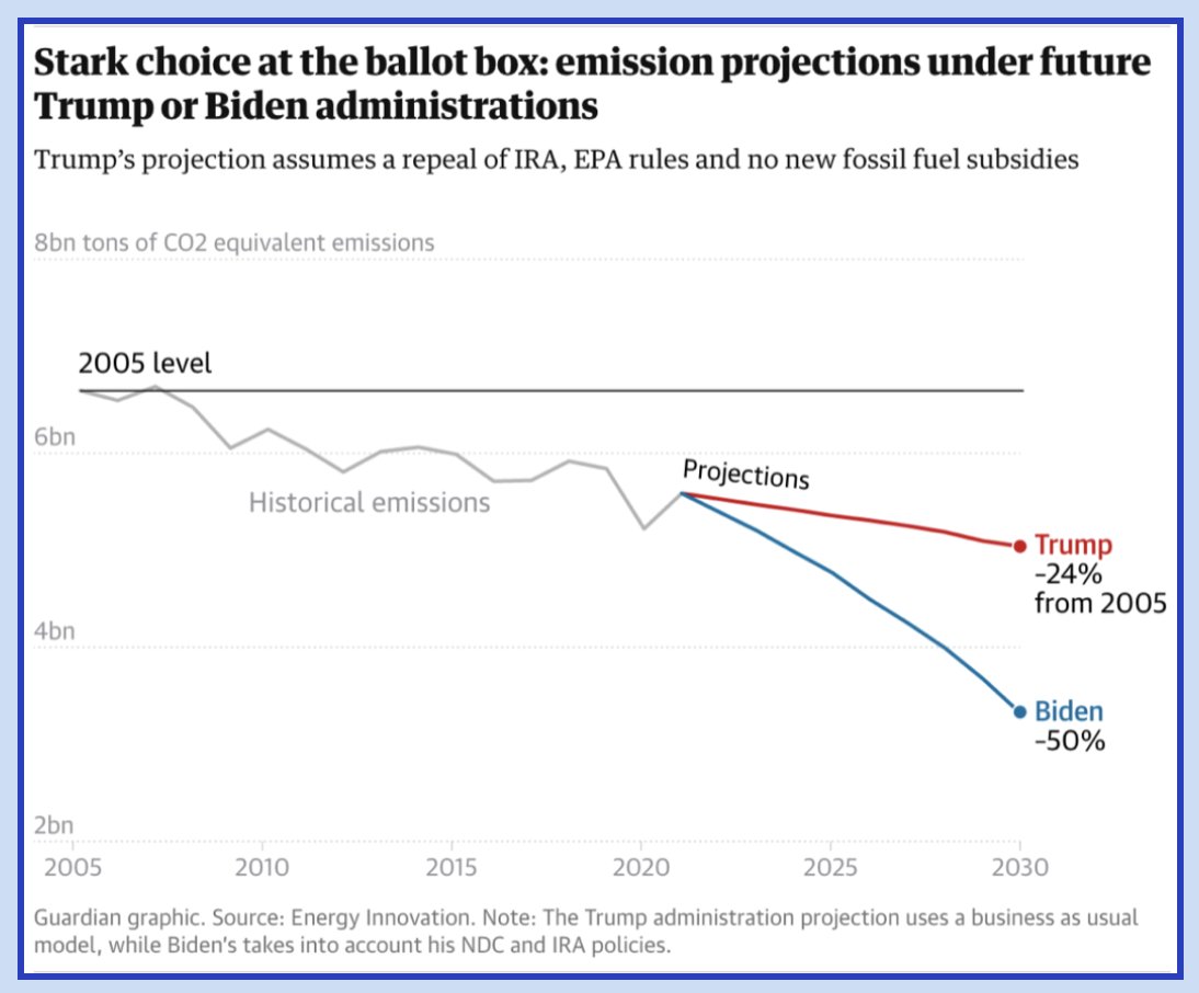 DNWomenNYC's tweet photo. Fact: NYT: "Biden has done more than any POTUS to tackle climate change. Voters don’t seem to know it." Via the #IRA they've: boosted renewable energy, Tax credits to move from fossil fuels, $3B pledge to Green Climate Fund, created > 210k clean energy jobs. #Demfacts #washpo https://t.co/njhPGvMyCJ