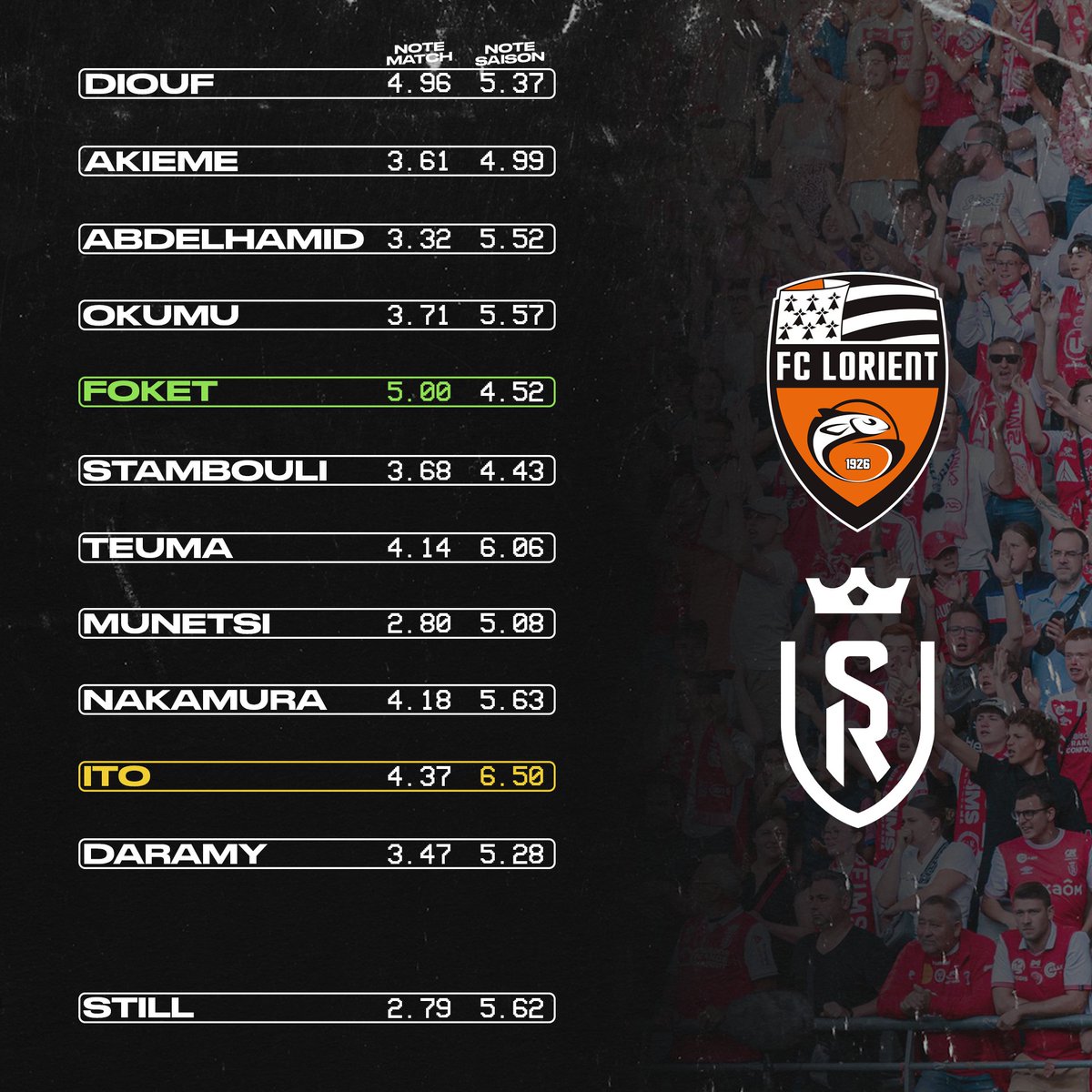 reimsmediafoot's tweet photo. 📰 Les notes des suiveurs de Reims Média Football après la défaite du Stade de Reims face au FC Lorient. #FCLSDR https://t.co/UUa9Z8F70e