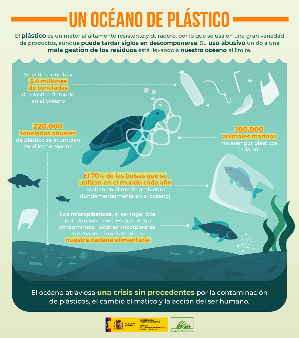 La contaminación por #plástico es uno de los mayores desafíos ambientales al que nos enfrentamos.

Unos 8⃣ millones de toneladas de plástico llegan cada año al océano, el equivalente a vaciar un camión de basura 🚛 lleno de plástico cada minuto.

#SinContaminaciónPorPlásticos