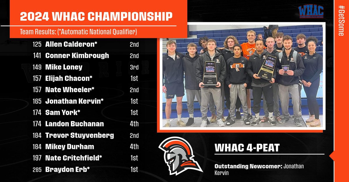 INtechWrestling's tweet photo. #ICYMI Weekend Recap! Dominant day on the mat. 4th straight @WHACAthletics tournament title. 5 Champs. 9 Finalists. 7 Automatic National Qualifiers. 🔥🔥🔥 https://t.co/kohBU0E0fF