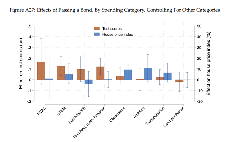 Interesting @AnnenbergInst paper by @BarbaraBiasi showing link between district spending to replace school HVACs and improved test scores, particularly for lower income contexts. edworkingpapers.com/ai24-898