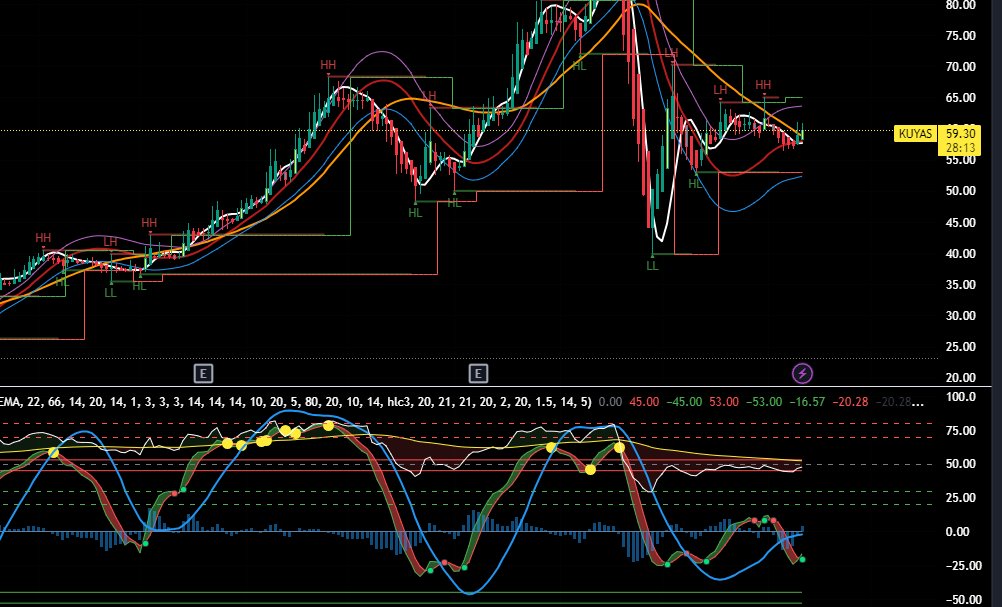 #kuyas G Şu an ekside ama beğendiğim bir yapı var.Hem Hullma 50'den destek alıp hem de hullma 100 üstünde hareket ediyor.Pozitif bölgeye de geçmiş.Takipteyim.