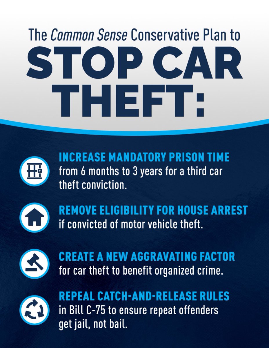AndrewScheer's tweet photo. After 8 years of Justin Trudeau, car thefts are up by more than 33 per cent. While this happened, his government doubled-down on his catch-and-release justice system.
A Conservative government led by Pierre Poilievre will hit the brakes on car theft, protect your property, and bring home safe streets. It’s just common sense.
#TrudeauMustGo #Pierre4PM #SafeStreets