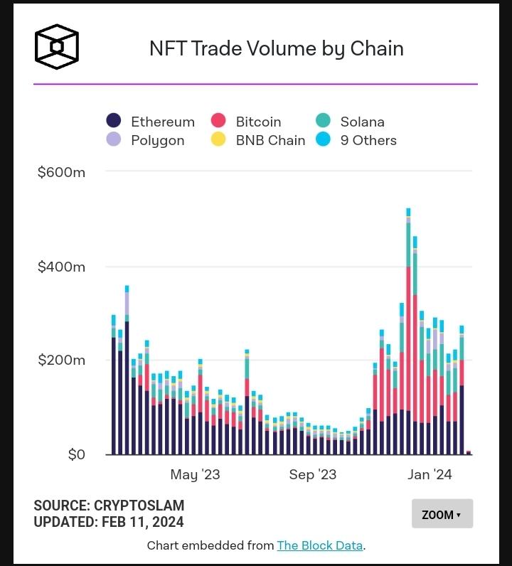 The volume of #EthereumNFTs traded on-chain is currently at its highest weekly level since the week of Feb.26,2023,according to data from The Block. 

#NFT #NFTs