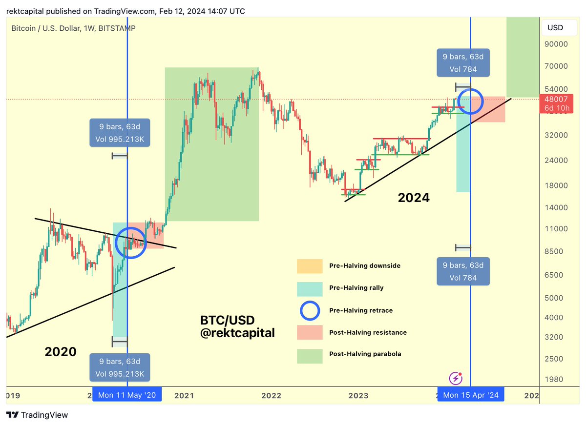 rektcapital's tweet photo. #BTC

5 Phases of The Bitcoin Halving

1. Pre-Halving Downside

The Pre-Halving Downside phase is officially over

It ended with this week's new Weekly Candle Close

Bitcoin has now officially transitioned into the Pre Halving Rally phase

2. Pre-Halving Rally

Approximately 63 days remain until the Bitcoin Halving in April 2024

And ~60 days before the Halving, a Pre-Halving rally tends to occur (light blue)

With the recent Bitcoin breakout, it appears Bitcoin is even slightly ahead of schedule

In anticipation of the Halving, investors "Buy the Hype" in an effort to "Sell the News"

Short-term traders and speculators "Buy The Hype" several weeks before the Halving in anticipation of making a profit from this hype-fuelled rally

Then these speculators "Sell The News" to realise that profit, contributing to a Pre-Halving retrace which occurs only a handful of weeks before the Halving event itself

3. Pre-Halving Retrace

After the Pre-Halving Rally has concluded...

A Pre-Halving retrace tends to occur a couple of weeks before the Halving event itself (dark blue circle)

In 2016, this Pre-Halving retrace was -38% deep

In 2020, this Pre-Halving retrace was -20% deep

This Pre-Halving retrace can last multiple weeks, making investors question whether the Halving was a bullish catalyst on price after all

4. Re-Accumulation

The Pre-Halving retrace is followed by multi-month re-accumulation (red)

This period can last up to 150 days (i.e 5 months)

Many investors get shaken-out in this stage due to boredom, impatience, and disappointment with lack of major results in their BTC investment in the immediate aftermath of the Halving

5. Parabolic Uptrend

Once Bitcoin breaks out from the re-accumulation area breakout into the parabolic uptrend (green)

It is during this phase Bitcoin experiences accelerated growth on its way to new All Time Highs

$BTC #Crypto #Bitcoin