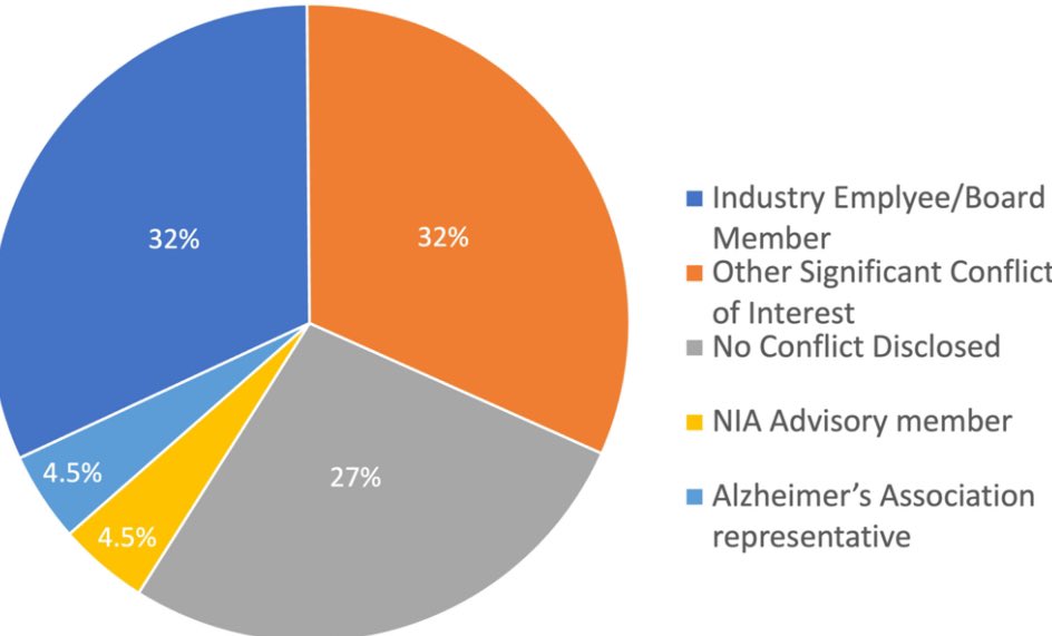 A workgroup dominated by industry wants to redefine #Alzheimer's as an abnormal accumulation of amyloid, regardless of current or future cognitive function. This new definition raises a rarely asked question: Who gets to decide how to redefine a disease? agsjournals.onlinelibrary.wiley.com/doi/full/10.11…