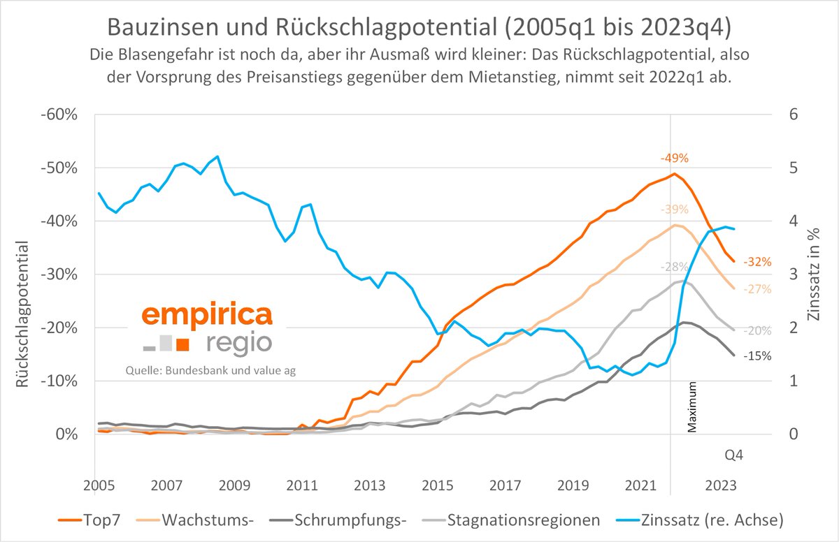 empirica_inst's tweet photo. empirica #Blasenindex 2023q4
Blasengefahr sinkt weiter!

➡️ Weniger Rückschlagpotential,
       weil Miete+Preis zueinander finden.
➡️ Weniger Verbreitung,
       wobei Anteil Kreise nur noch langsam sinkt.

Mehr: https://t.co/N4jCk3bRaU
Direkter #Datenzugriff via @empirica_regio https://t.co/5X5m4B7ydF