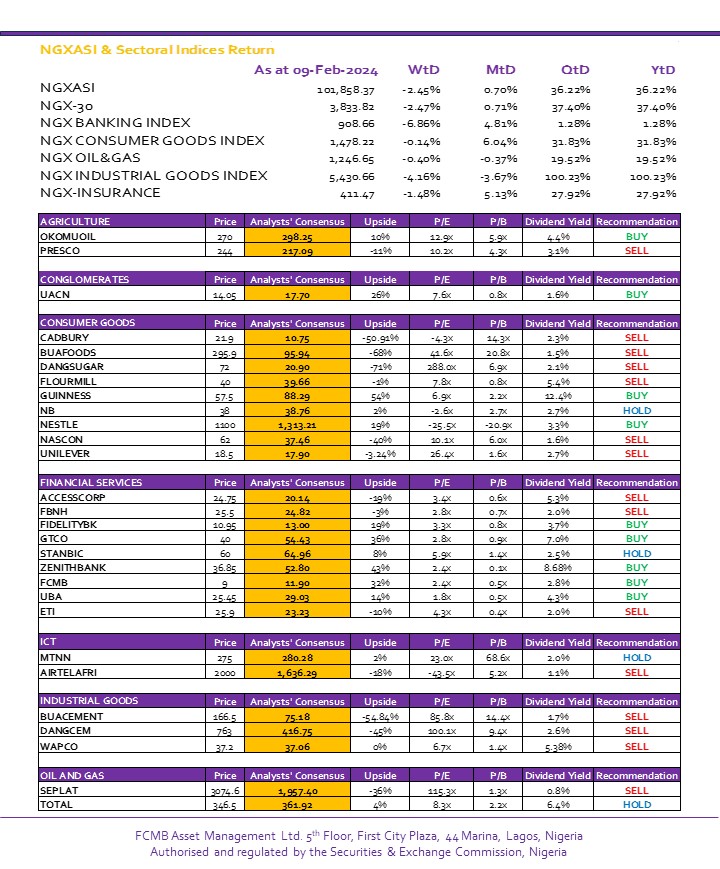 fcmbassetmgt's tweet photo. Dive into the market's potential with our expert-recommended stock picks.

#InvestWisely #FinancialFreedom #Stockmarketrecommendation #FCMBAssetManagement https://t.co/qGklb4b9FR