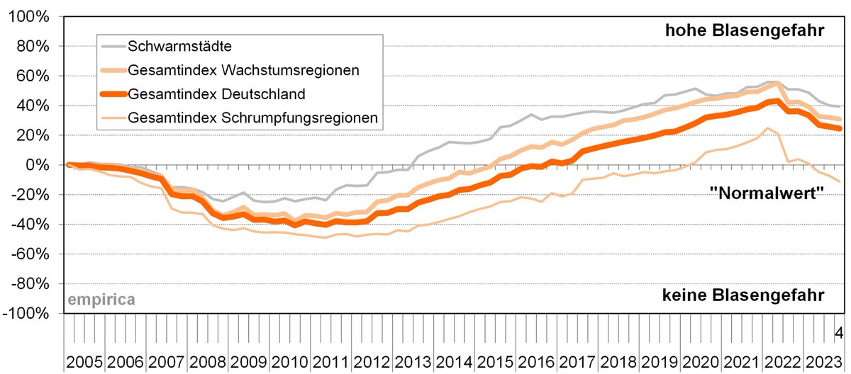 empirica_inst's tweet photo. empirica #Blasenindex 2023q4
Blasengefahr sinkt weiter!

➡️ Weniger Rückschlagpotential,
       weil Miete+Preis zueinander finden.
➡️ Weniger Verbreitung,
       wobei Anteil Kreise nur noch langsam sinkt.

Mehr: https://t.co/N4jCk3bRaU
Direkter #Datenzugriff via @empirica_regio https://t.co/5X5m4B7ydF