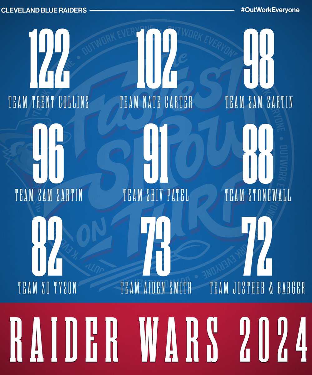 CHSRaidersFBall's tweet image. 𝑹𝒂𝒊𝒅𝒆𝒓 𝑾𝒂𝒓𝒔 𝑼𝒑𝒅𝒂𝒕𝒆

@UnoCinco7 holding down 1st place! 

#OutWorkEveryone 🔵