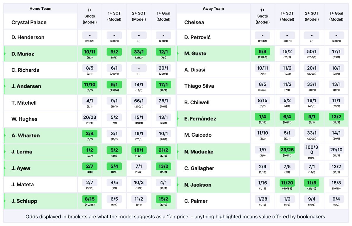 TheShotTrader's tweet photo. 🦅 CRYSTAL PALACE vs 🔵 CHELSEA

Value Picks 📈:

1+ Shot
Wharton 3/4 Will Hill
Munoz 10/11 Betway
Andersen 11/10 BetVictor
Gusto 6/4 Sky
Disasi 7/4 365

1+ SOT
Madueke 23/25 BetUK/BetMGM
Enzo 6/4 Sky
Lerma 11/4 365
Munoz 9/2 Sky
Andersen 5/1 BetVictor

2+ SOT
Jackson 11/5 Betway
Ayew 8/1 365
Enzo 9/1 Boylesports /365

18+ begambleaware