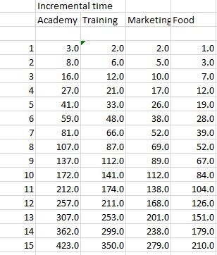 FMProject22's tweet image. Building times for structures have been shortened quite nicely

footballmanagerproject.com

Check it out below (days)

#FootballManagerProject #FMProject #FMP