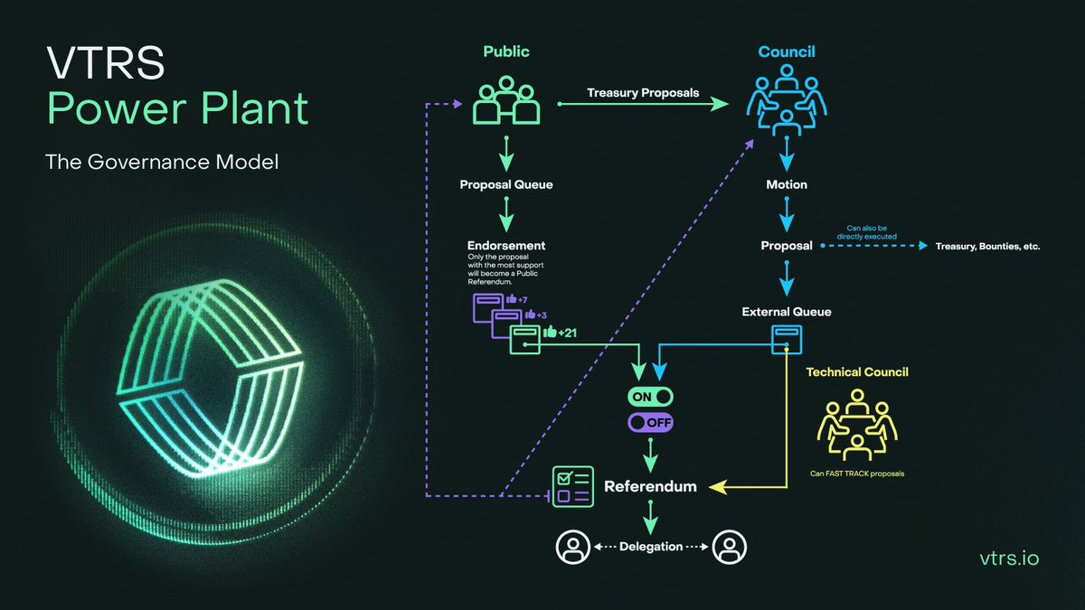 CollabChad's tweet photo. DAO = Decentralized Autonomous Organization

✅ Decentralized Governance
 1. Governance token (VTRS) holders propose changes to the network or DAO.

 2. Council determines financial decisions and maintains voting and multi sig control over any funds for the DAO.

 3. Technical committee reviews proposals for technical soundness and facilitate maintenance and development work for the DAO.

 4. Governance token holders conduct referendum to vote on proposals that are enacted automatically if passed.

⚠️ No Individual maintains any control over the project financially. All wallets are multi-sig. All LP is locked and cannot be unlocked without vote. And all governance activity occurs on-chain with full transparency.

This is the way.
@VitreusChain
#MondayMotivation